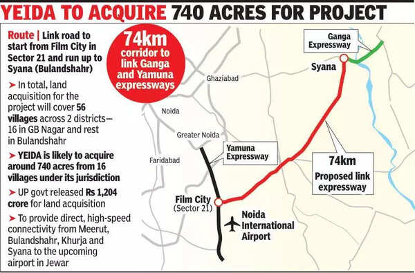 UP allots Rs 1,200 crore for 74km link between Noida airport, Ganga expressway
