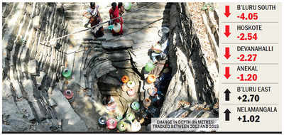 Water table in Bengaluru: It’s going deeper underground
