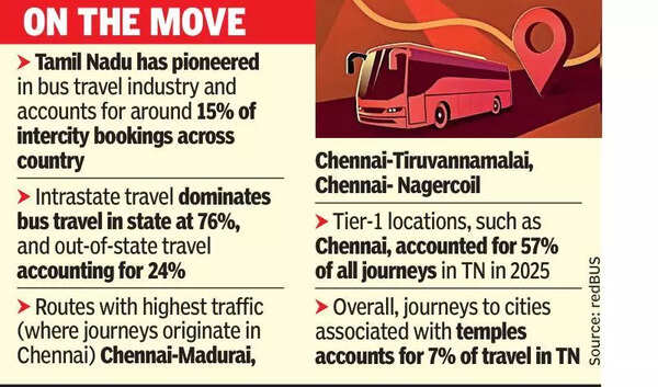 2025: Pvt bus operators in TN see 50% rise in spiritual travel