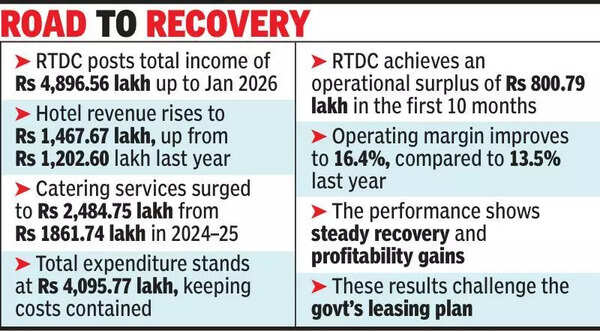 RTDC profitability grows 24%, questioning leasing out plans