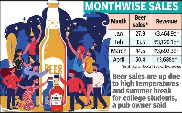 Hotter summer this year boosts sales of chilled beer in Bengaluru