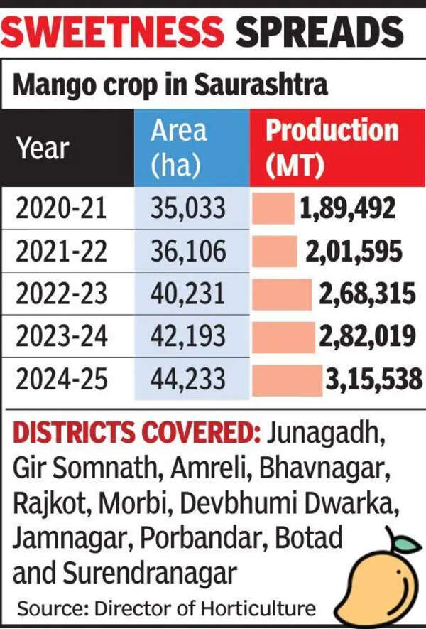 Saurashtra’s mango story spreads beyond its traditional core areas