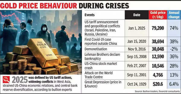 After Covid and Lehman, 2025 tariff wars deliver gold’s biggest surge