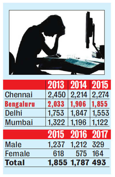 Suicides in the city: Chennai on top, Bengaluru No. 2