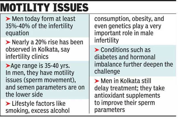 20% rise in male infertility over last decade in Kolkata: Study