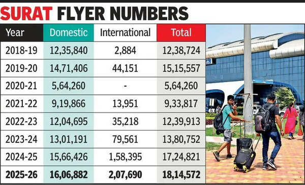 Surat flyer numbers soar despite fewer flights