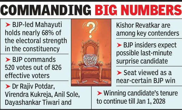 BJP has the advantage in Nagpur MLC bypoll