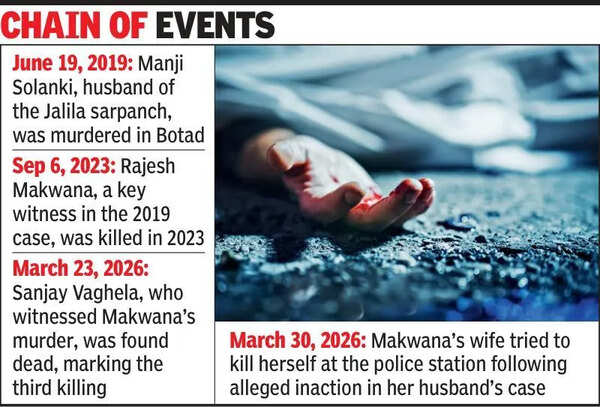 Gujarat: Second witness in 2019 Botad murder case dead, wife attempts suicide inside police station