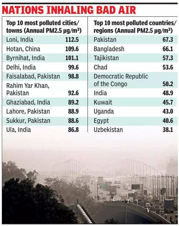 Lucknow ranks as 58th most polluted place in the world
