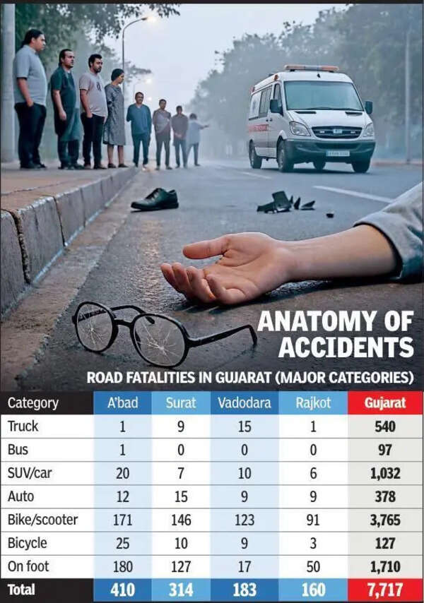 NCRB 2024: 50% of road fatalities in Ahmedabad of pedestrians, cyclists; Highest among Indian cities