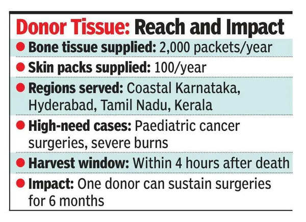 Donor bone grafts gain ground in Mangaluru surgeries