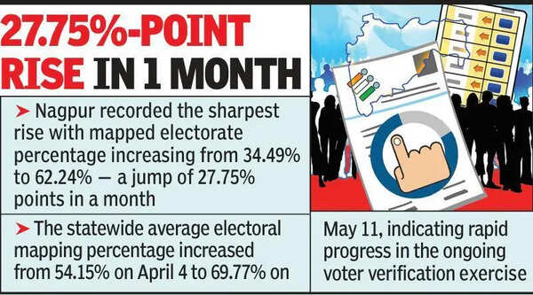 Nagpur tops Maharashtra’s major urban districts in pre-SIR electoral mapping
