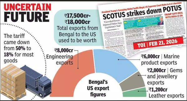SCOTUS-POTUS tariff match keeps Bengal exporters on edge