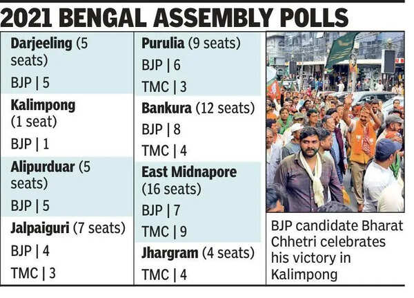 Hills to plains, 8 districts blank out Trinamool and go with BJP