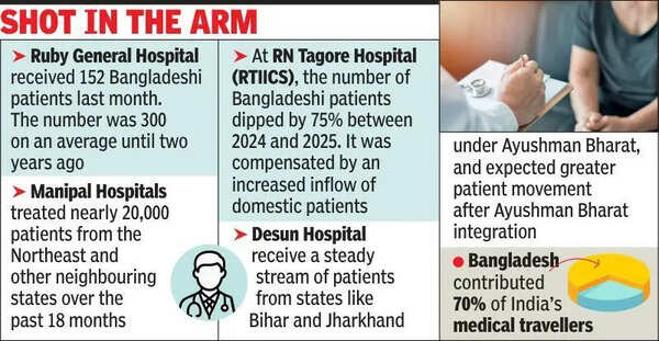 Will patients from other states offset Bangla loss? Hosps hopeful