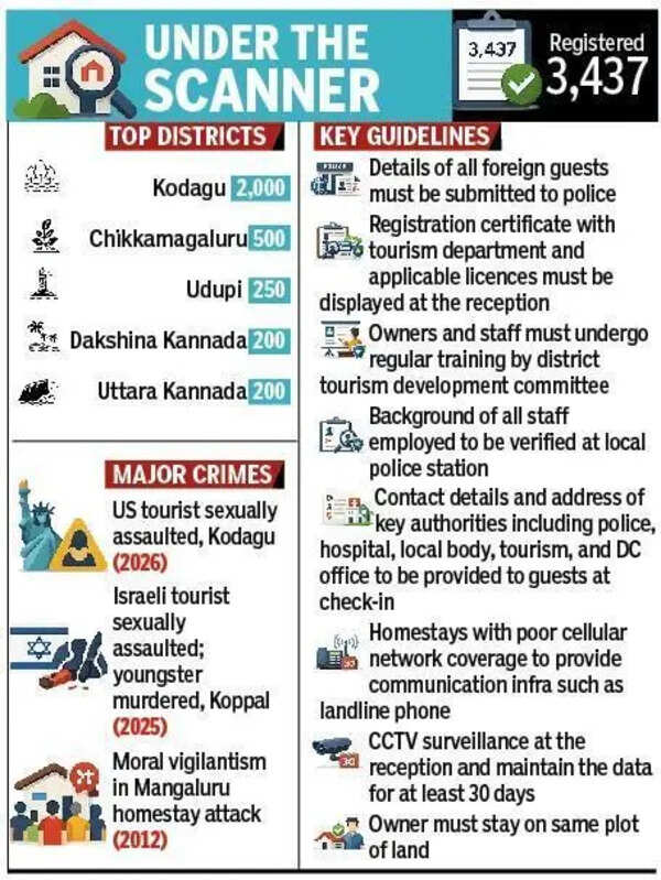 After Kodagu rape case, govt steps up monitoring of foreign tourists in homestays