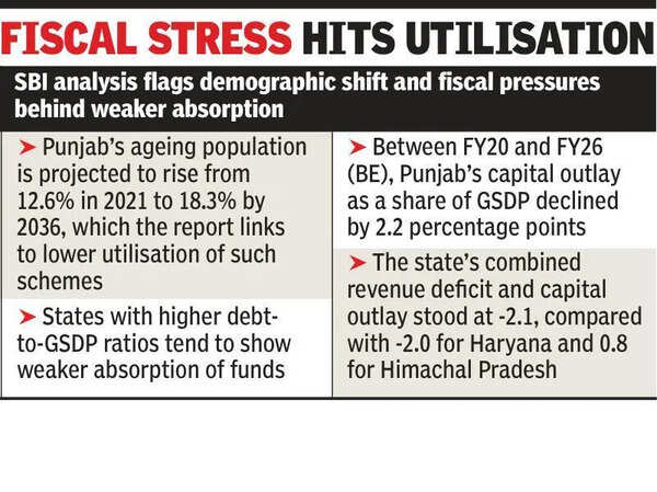 Punjab trails Hry, Himachal in central infra fund utilisation