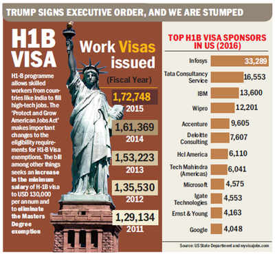 H-1B reforms a system crasher for city?