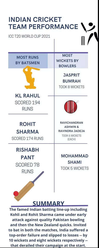 India hit hard at cricket T20 World Cup