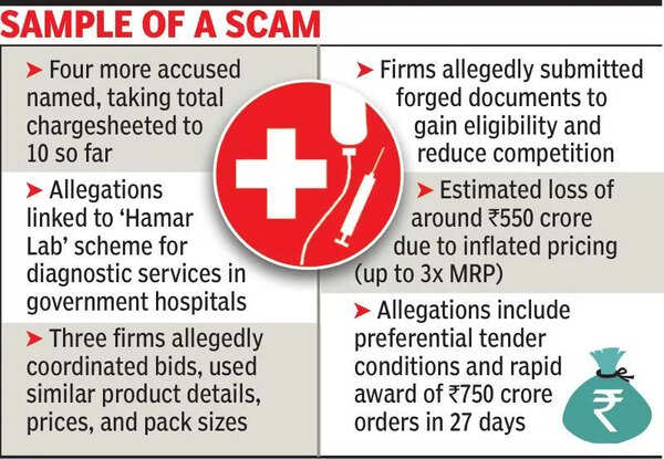 Hamar Lab scam: ACB adds 4 accused, flags 550 cr loss