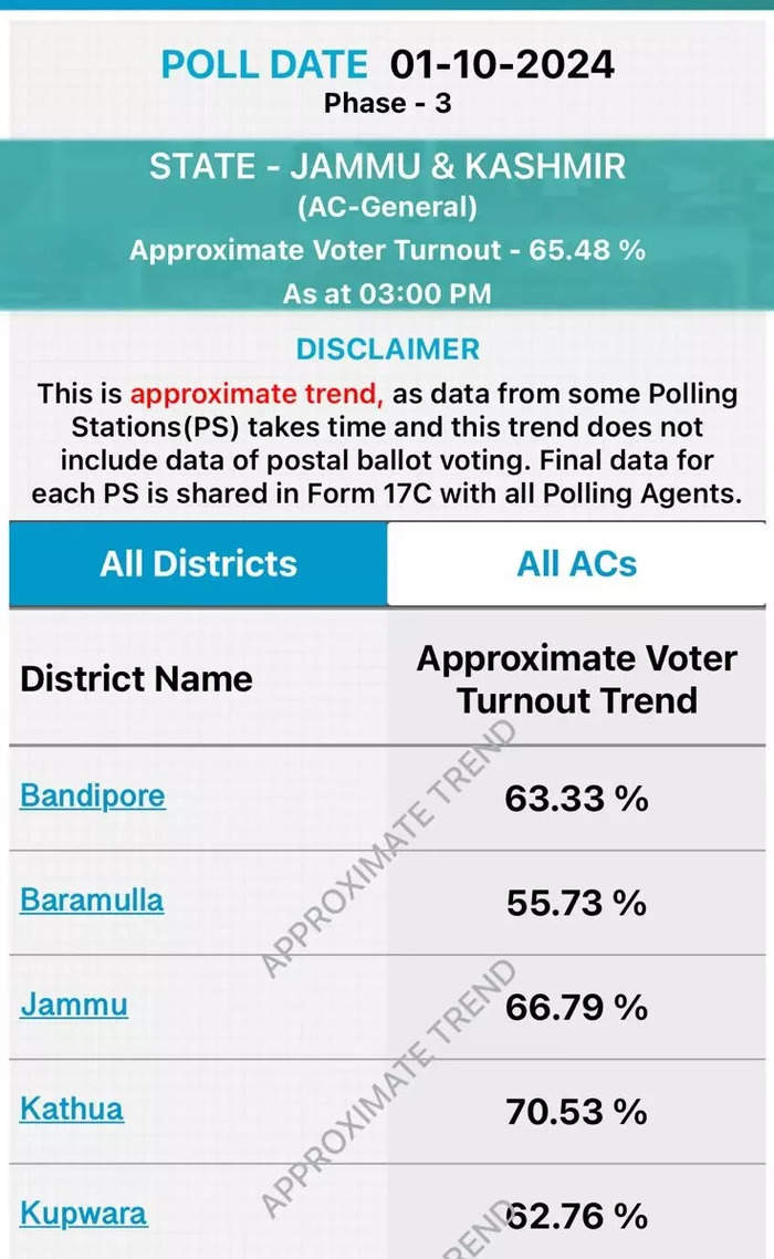 65.48% voter turnout recorded till 5 pm in the third and final phase of the Jammu and Kashmir Assembly elections