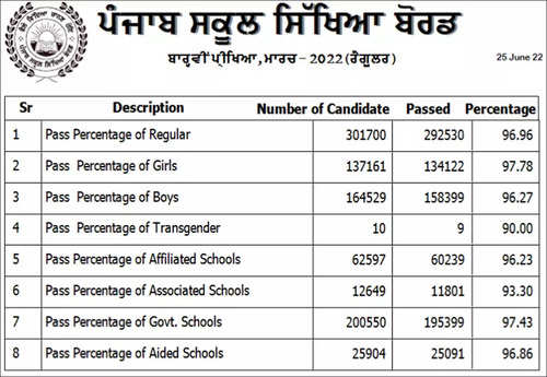 PSEB 12th Result 2022 Declared : Overall Pass Percentage 96.96