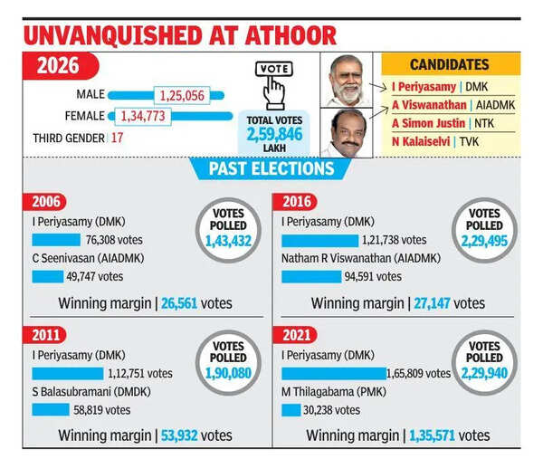 Rivals fail to put up formidable challenge for Periyasamy