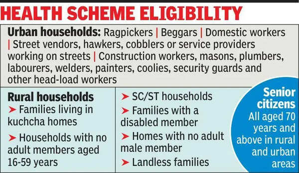 Ayushman may have 2 categories with different funding, coverage in Bengal