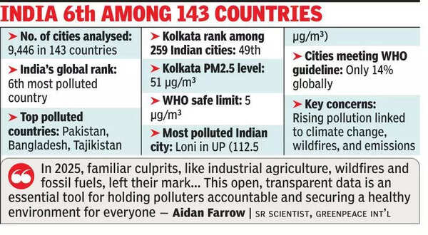 Pollution rank: Kol 49th among 259 Indian cities in AQI global report
