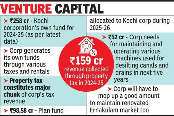 Kochi corporation begins process to issue municipal bonds