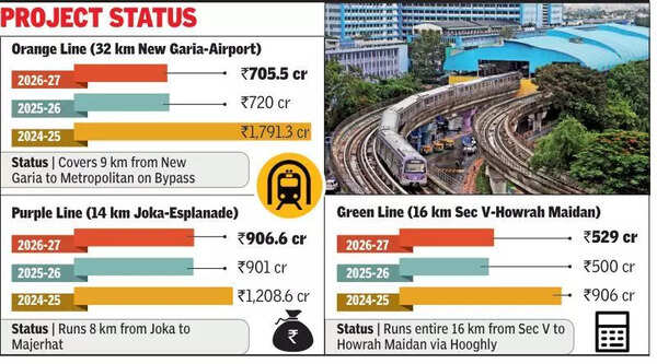 Budget wait-&-watch for Metro: Green, Orange & Purple Lines get 20 cr more