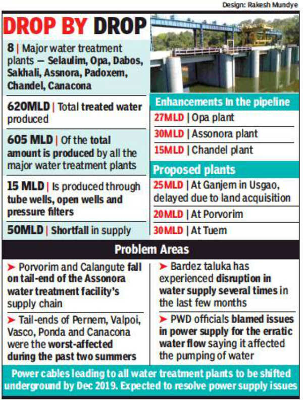 The wait leaves villages in North Goa high and dry