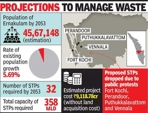 Too close to houses: PCB ‘no’ to Elamkulam sewage plant