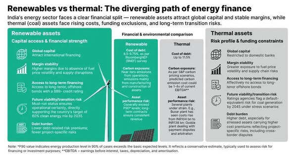 India’s clean energy transition hinges on debt financing; funding needs pegged at $145 bn by 2035