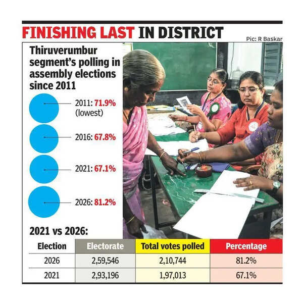 Thiruverumbur records lowest polling in Trichy district for fourth term
