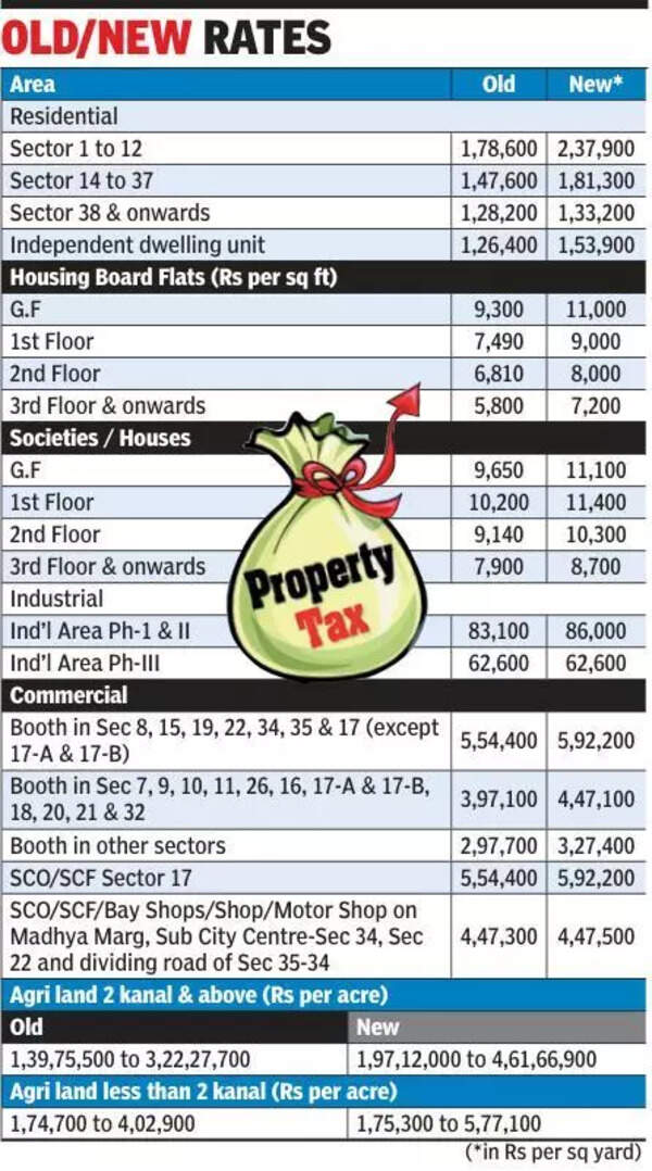 Collector rates revised; property in Chd to become costlier