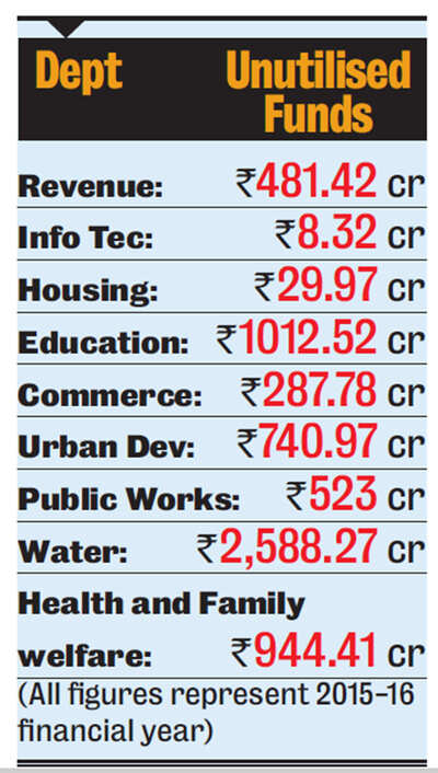 Huge amounts of unutilised funds point to faulty system