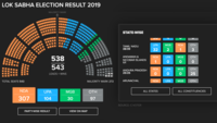 Will Narendra Modi’s BJP cross the majority mark of 272 on its own in Lok Sabha? 