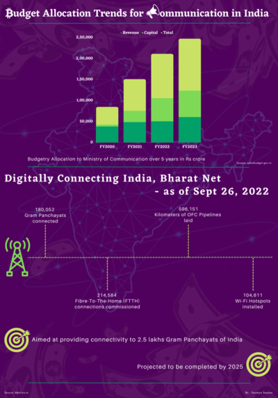 Communication ministry gets Rs 1,23,393.05 cr in Budget 2023