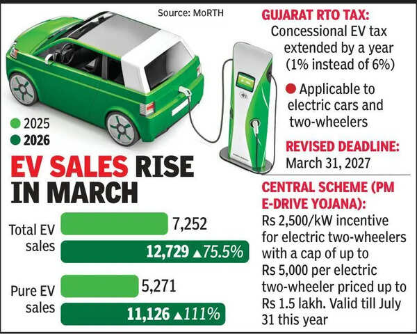 Gujarat EV sales surge 75% in March
