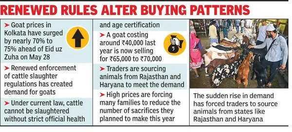 Goat, sheep prices soar by up to 75% as cattle supply dries up ahead of Eid