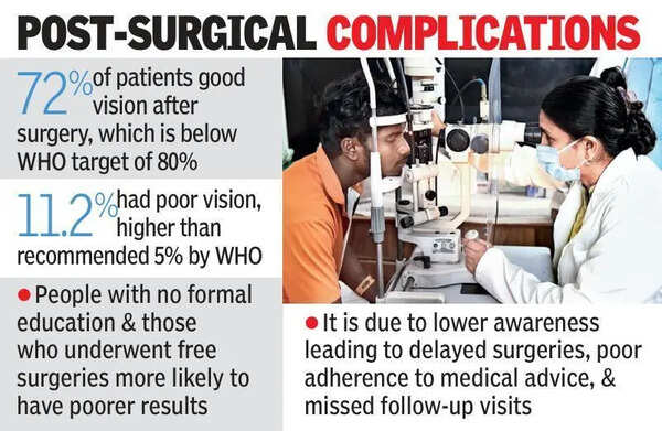 Free cataract surgeries in T’gana linked to poorer results, flags study
