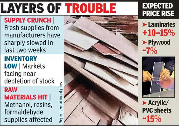 West Asia conflict hits plywood supply, MP sales drop over 20%