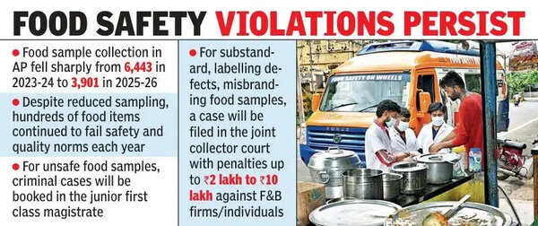 AP food checks decline even as violations continue