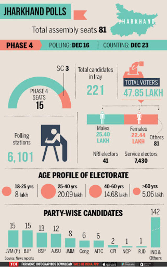 Jharkhand Assembly Elections: 28.56% Polling Recorded Till 11 Am - The ...