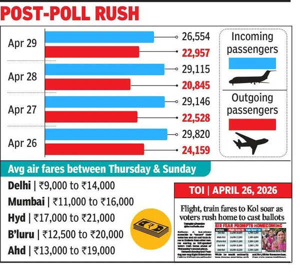 Scurry to return after votefills up flights, trains from Kol