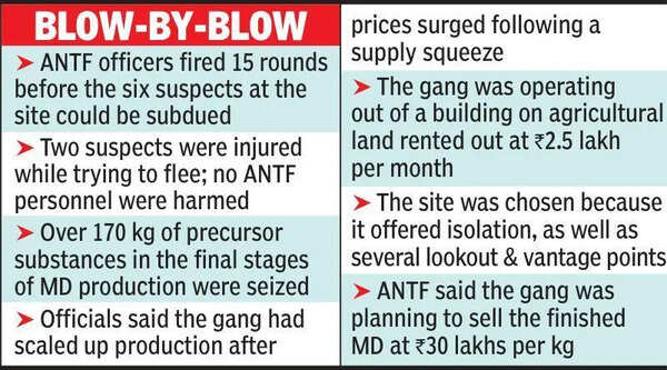 Gunfight erupts as ANTF raids MD drug unit in Jodhpur; 6 held