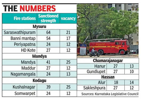 Southern K’taka fire stations face acute manpower shortage, work hit