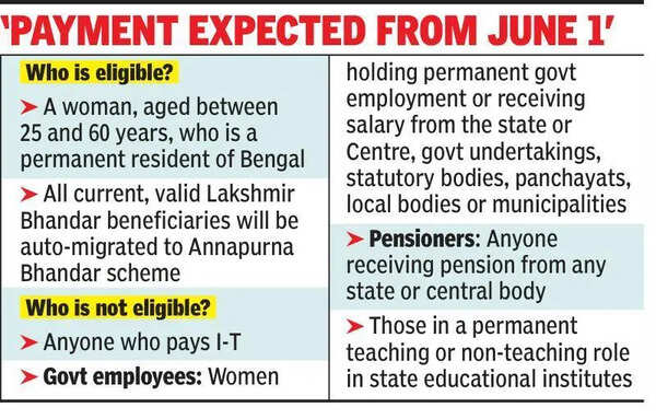 CM: Annapurna Yojana application forms to be available from today