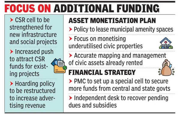 PMC misses revenue target for 2025-26 by Rs 3,400 crore on poor showing by building permissions dept